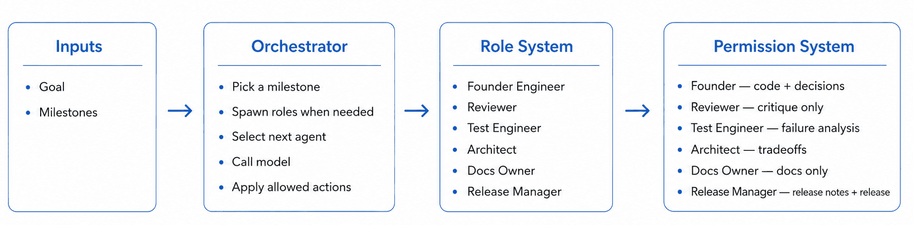 Building runtime-controlled AI agents.