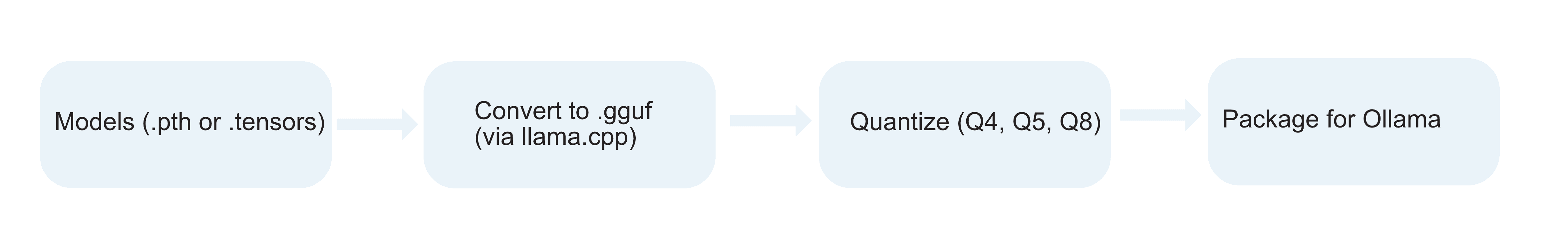 How Ollama handles models